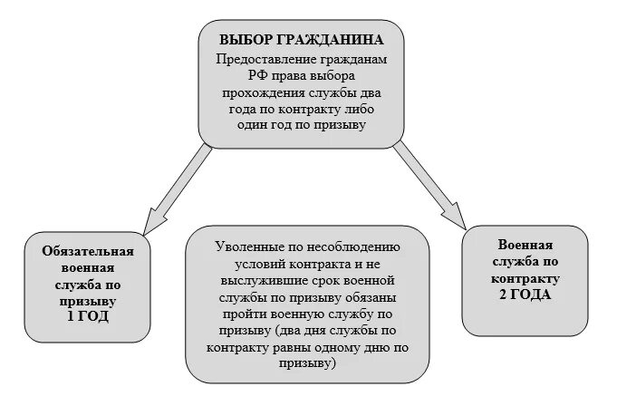 Различия военной службы. Военная служба по призыву и по контракту различия таблица. Различие службы по призыву и по контракту таблица. Отличия военной службы по призыву и по контракту. Сравнение военной службы по призыву и по контракту таблица.