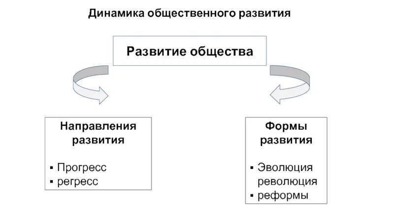 Направления развития прогресс. Формы общественного развития Прогресс регресс. Прогресс регресс Эволюция революция. Направления общественного развития. Пути общественного развития.