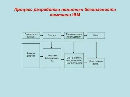 Политика создания документа
