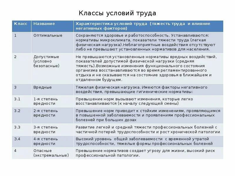 Класс подкласс условий труда. Классы и подклассы условий труда по степени вредности. Вредные условия труда таблица. Условия труда 3 и 4 степени.