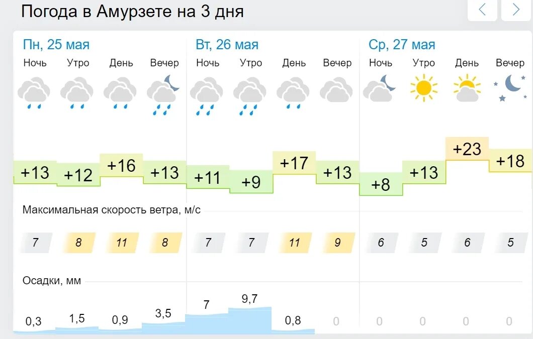 Погода в сорочинске на 3 дня гисметео