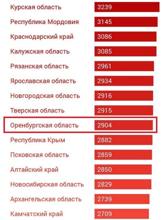 Рейтинг онкологических. Статистика онкологии по регионам россии. статистика онкологических заболеваний в россии по регионам. количество онкобольных по областям. статистика по регионам россии по онкологическим заболеваниям.