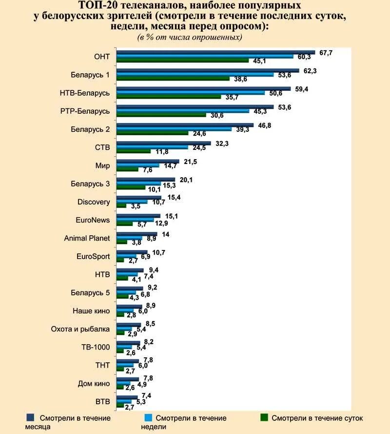 Каналы телевидения беларусь. Статистика каналов телевидения в России. Рейтинг каналов. Самые популярные Телеканалы в Беларуси. Популярные Телеканалы России.