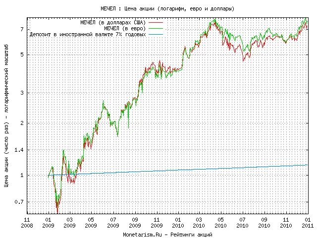 Мечел акции цена