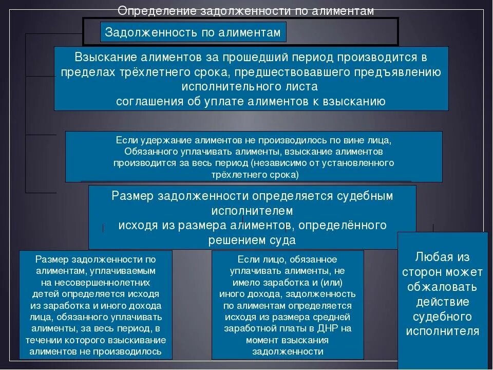 Взыскание долгов судебными исполнителями. Порядок взыскания алиментов и задолженности по алиментным. Порядок взыскания задолженности по алиментам. Определение задолженности по алиментам. Определение задолженности по уплате алиментов.