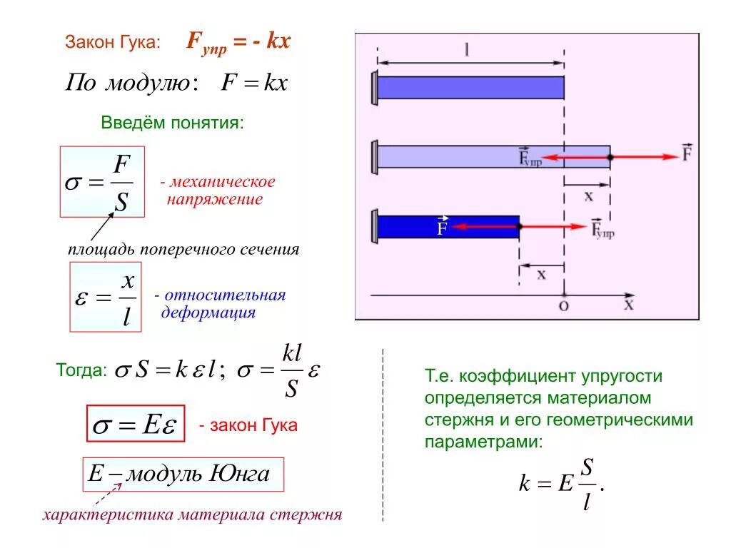 Механическое напряжение через модуль Юнга. Закон Гука для поперечной деформации. Закон Гука формула механическое напряжение. Закон Гука модуль Юнга 10 класс физика. Механическое напряжение материалов