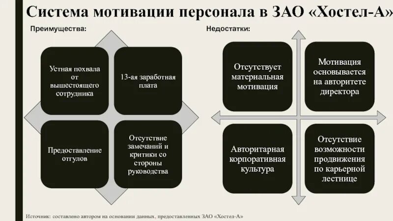 Составлено автором
