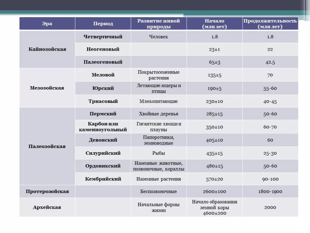 Тектоническое строение таблица 8 класс. Геологическое строение территории России. Таблица тектоническое строение территории России. Эпохи складчатости таблица. Периоды складчатости таблица.