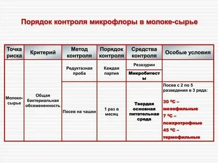 Метод контроль наличия в средах