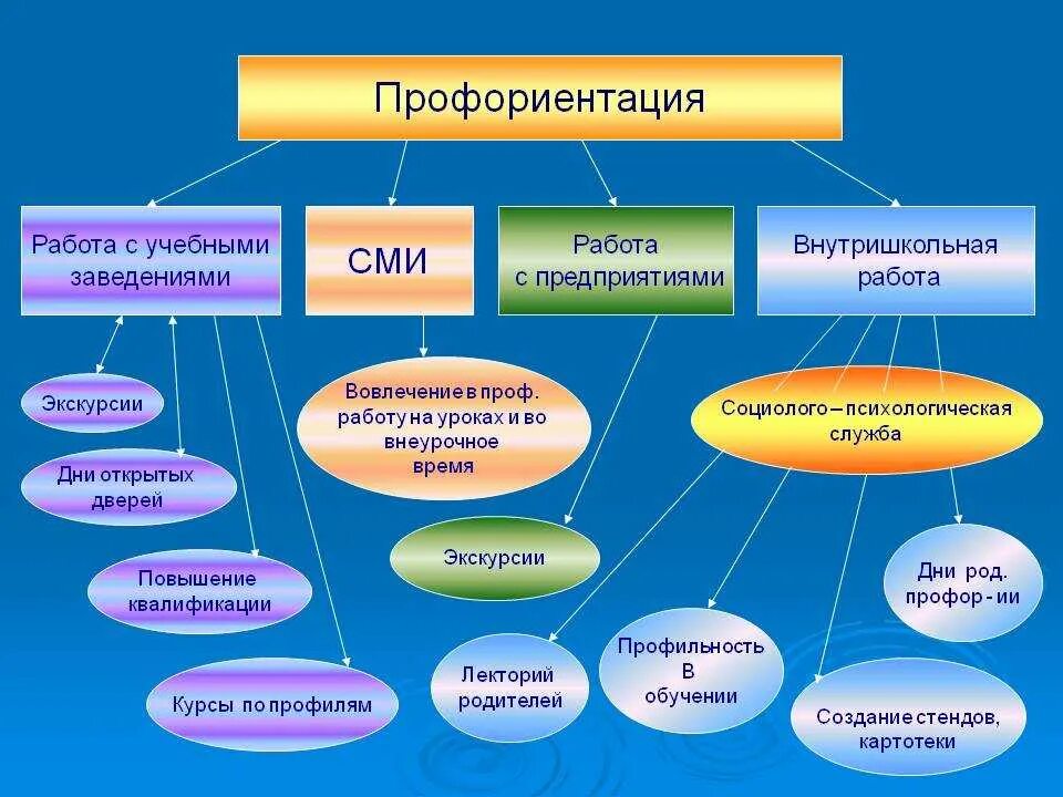 В вашей образовательной организации. Профориентация в школе. Профориентационная работа. Профориентационная работа в школе. Формы проведения занятий по профориентации в школе.