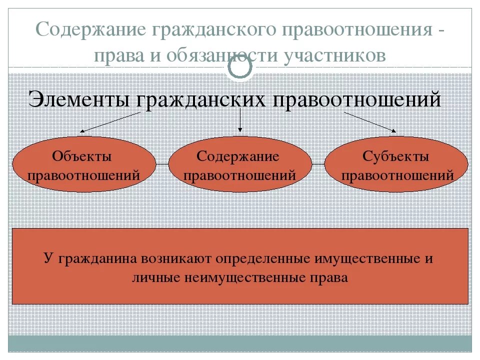 Гражданские правоотношения 9 класс обществознание конспект. Содержание гражданских правоотношений. Содержанием гражданского правоотношения являются. Гражданское право содержание.