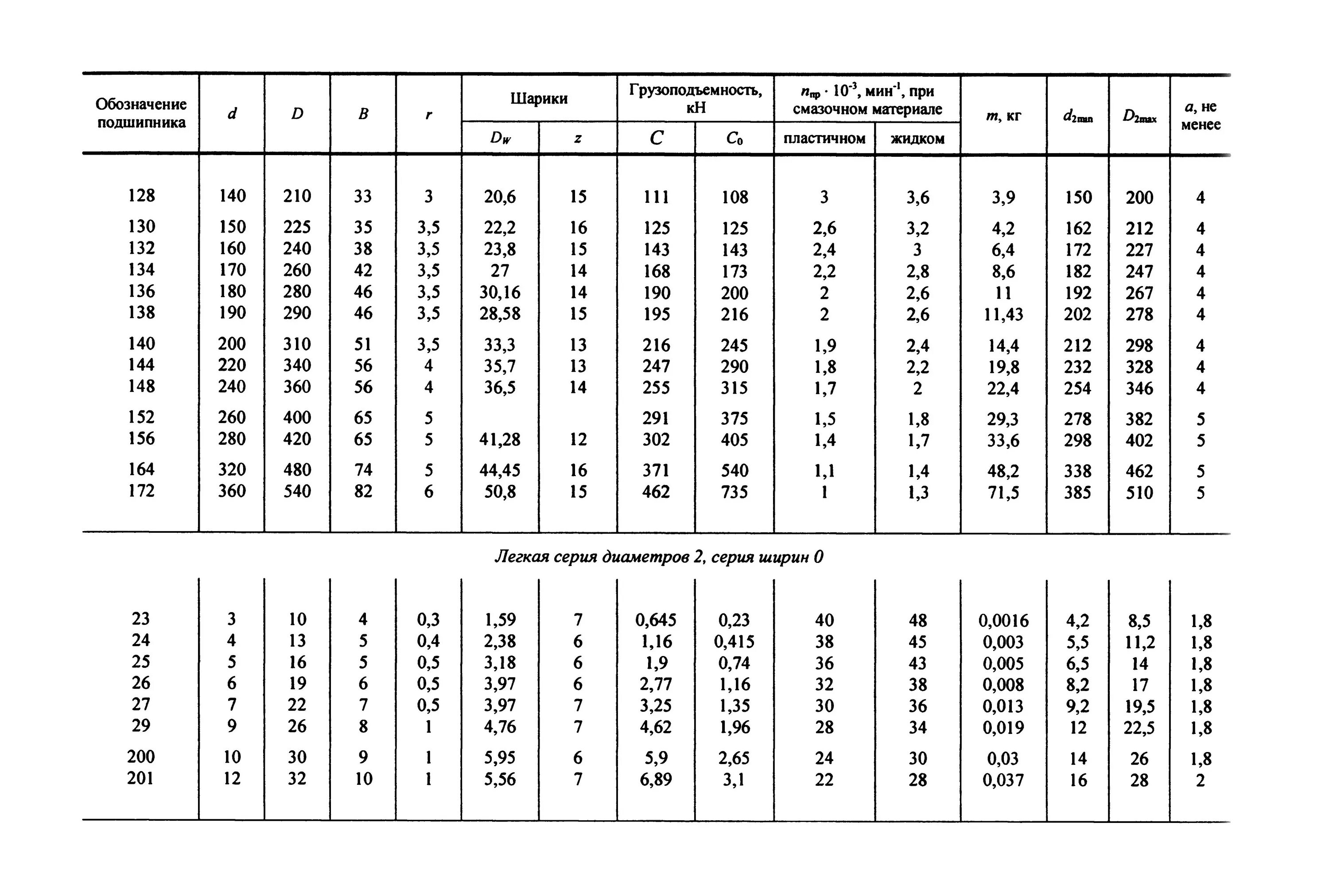 Шарики подшипников типоразмеры таблица. Диаметр шарика в подшипнике таблица. Диаметр шариков подшипников таблица. Диаметр шариков в шарикоподшипниках таблица. Какие диаметры шариков в подшипниках