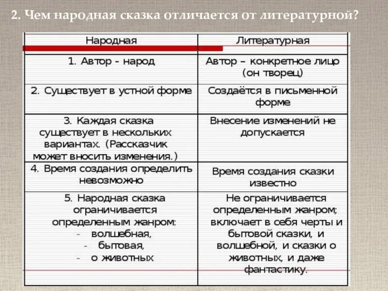 Сравнение народной и литературной сказки сходство. Различия народной и литературной сказки. Чем отличается Литературная сказка от народной. Различие народной и авторской сказки. Народные и литературные сказки.