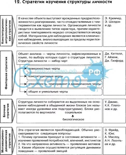 Стратегия психического развития. Стратегии изучения личности схема. Стратегии изучения личности в психологии. Изучение структуры личности. Стратегии изучения личности в психологии схема.