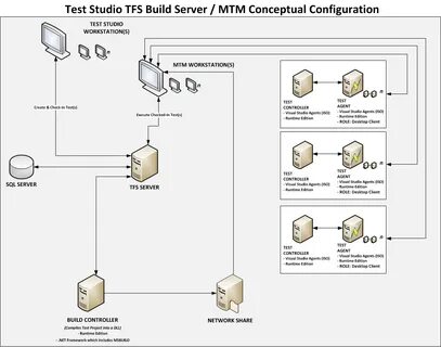 Configuration testing
