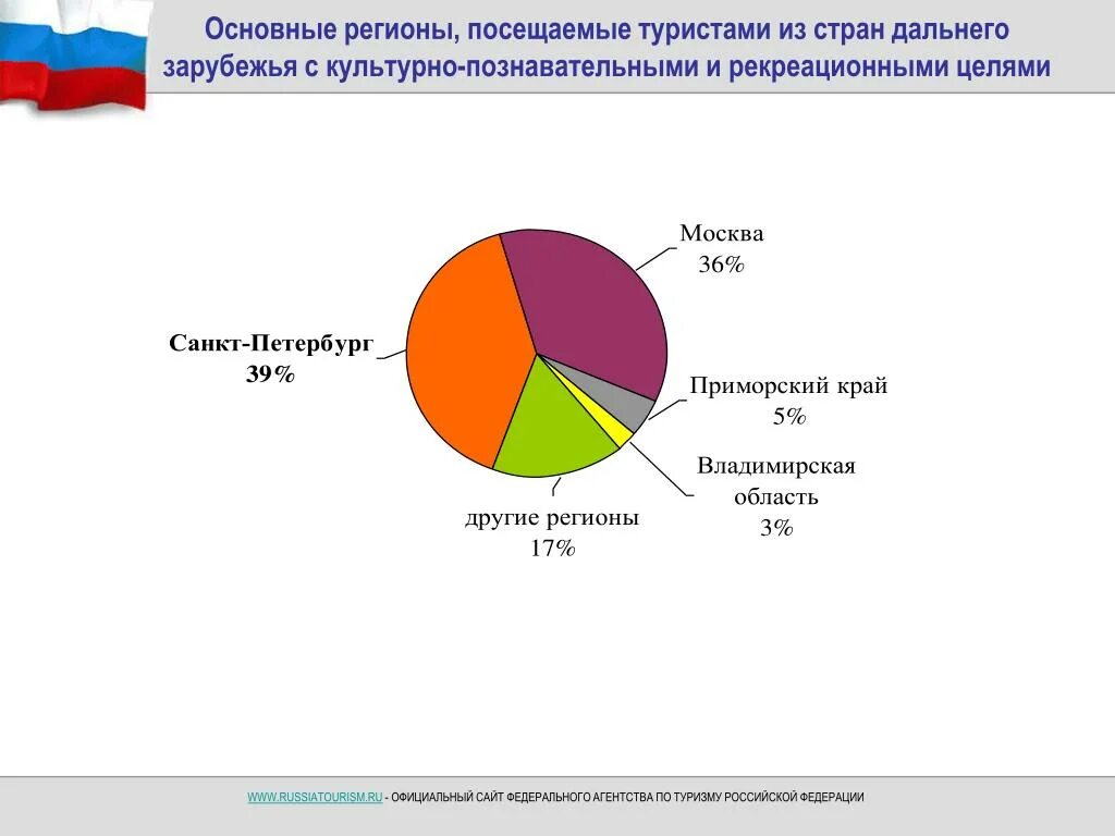 Статистика видов туризма. Диаграмма туризма в России. Структура туризма в России. Структура внутреннего туризма. Регионы культурно познавательного туризма