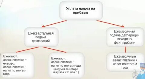 Налог на прибыль с 1 января 2025