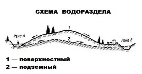 Погода водораздел