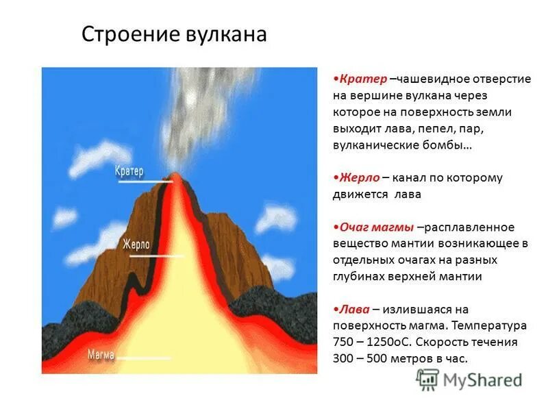 Где образуются вулканы. Строение вулкана вулканический очаг. Кратер. Жерло. Лава. Строение вулкана( очаг, жерло, кратер. Строение вулкана очаг магмы. Строение вулкана схема.