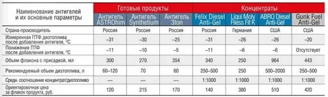 Температура замерзания зимней солярки