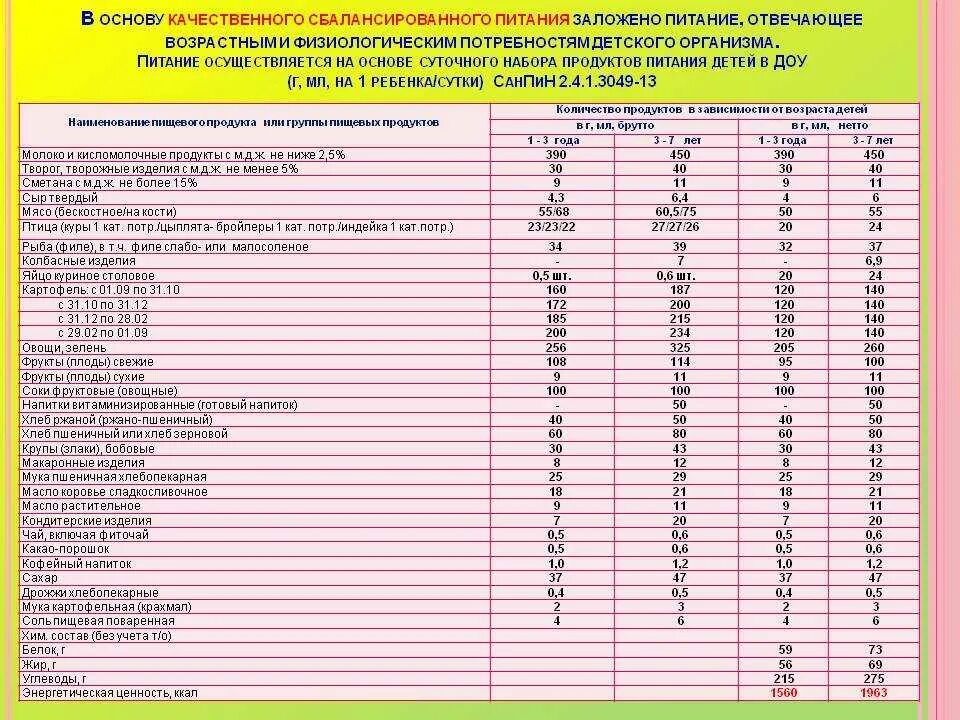 Норма продуктов питания в детском саду Сан пин по САНПИН 2021. Нормы питания детском саду по санпину. Нормы питания в детском саду по новому САНПИН. Нормы продуктов питания в детском саду по новому САНПИН 2021. Тест нормы питания