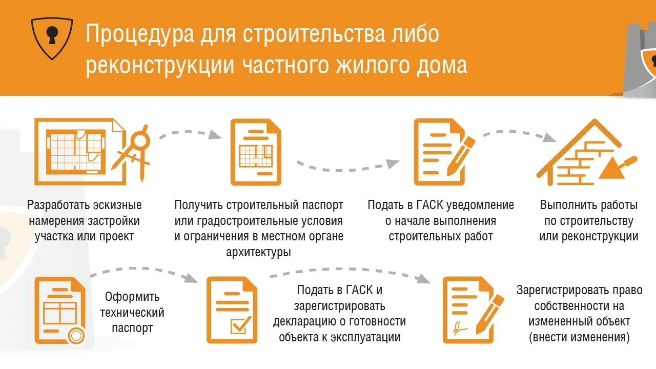 Порядок оформления реконструкции дома Правила индивидуального жилищного строительства