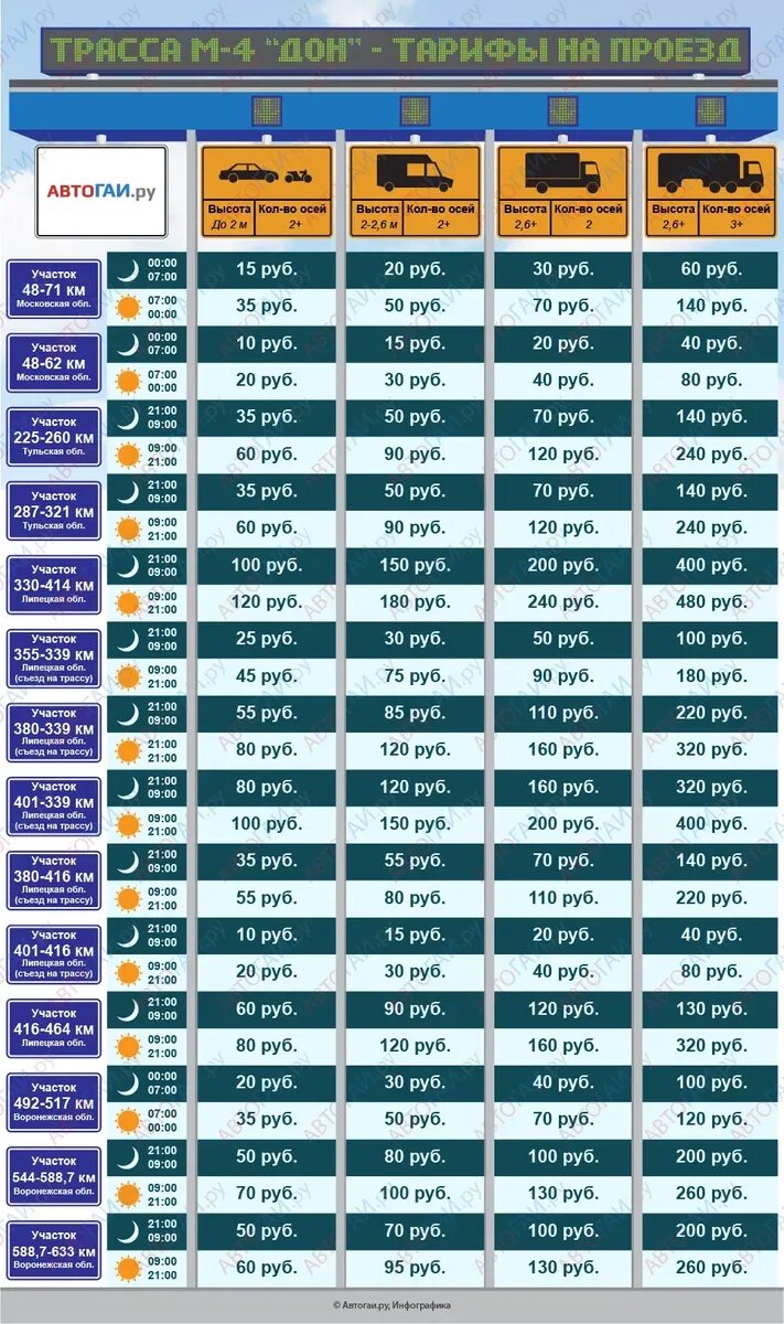 Платные дороги м4 краснодар. Расценки платной дороги м4 Дон. Тарифы платной дороги м4. Тариф платной дороги м4 Москва-Воронеж. Ночной тариф платной дороги м4.