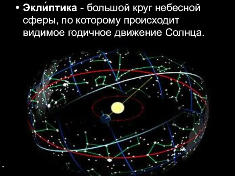 Небесная сфера созвездий. Эклиптика движение планет. Плоскость эклиптики планет солнечной системы. Эклиптика плоскость орбиты земли. 66,5 Эклиптика.