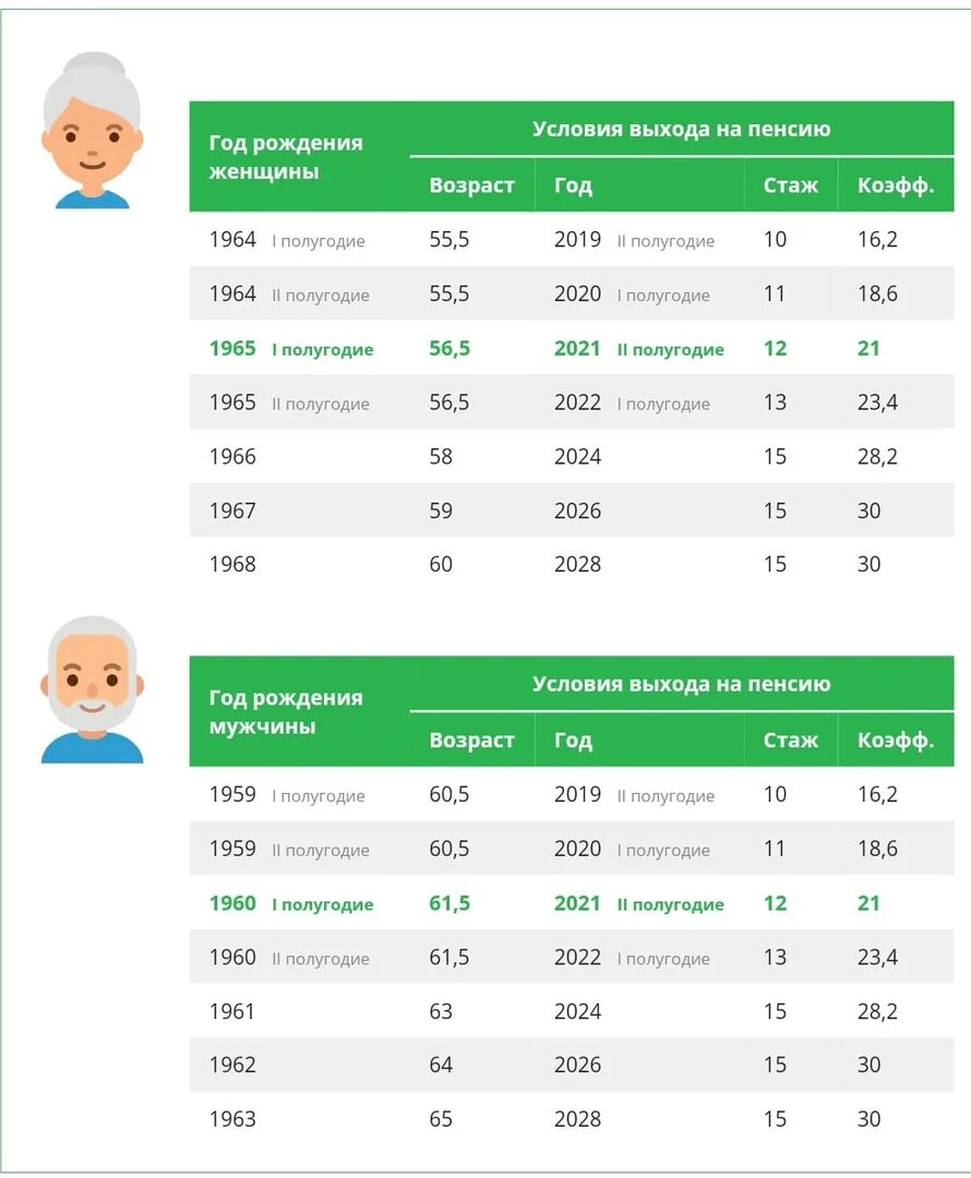 Какие года пенсия по старости. Пенсионный Возраст по старости в 2021 году. Пенсионный Возраст 2021 таблица. Возраст выхода на пенсию в 2021. Пенсия в 2021 Возраст.