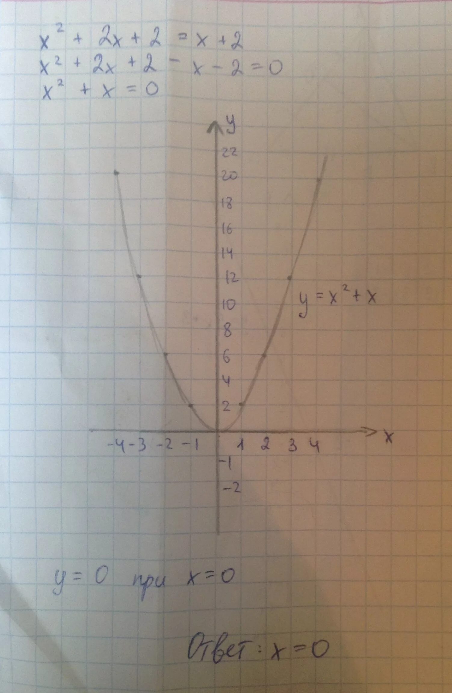 Решите графически уравнение: x 2 + 2x + 2 = x + 2
