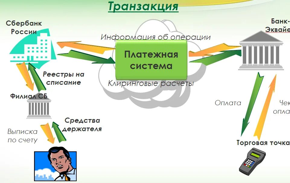 Платежные транзакции