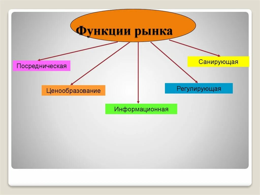 Функции рынка. Функции современного рынка. Функции рыночной экономики. Функции рынка в экономике.