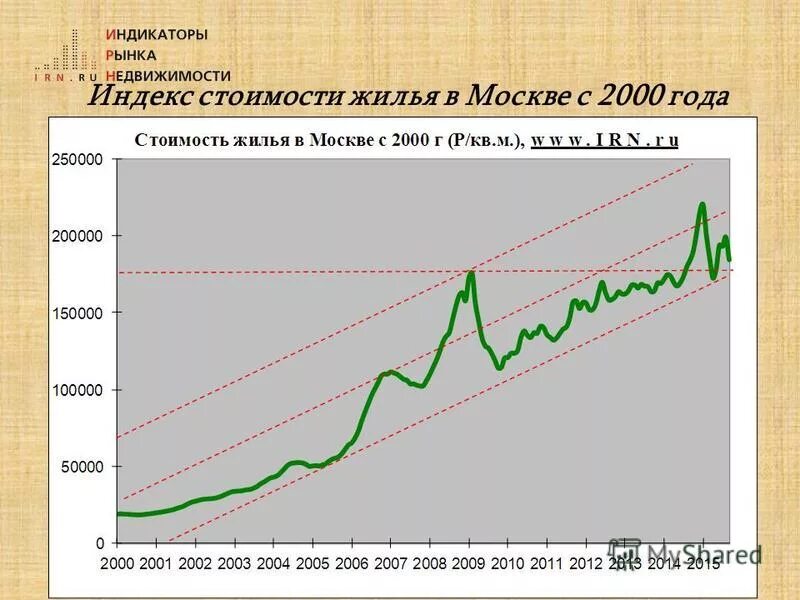 Индекс стоимости жилья. Индекс стоимости жилья. Индекс стоимости жилья. Недвижимость графики. График стоимости недвижимости в москве в долларах.