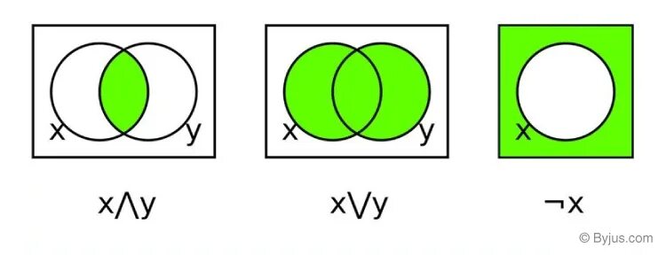 Boolean android. Boolean algebra. bool алгебра. boolean algebra rules. boolean algebra formulas.
