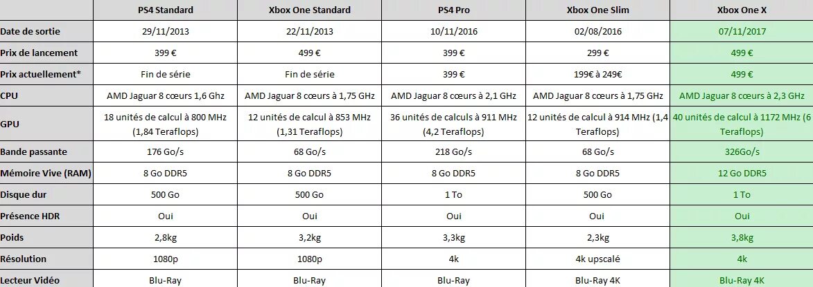 Xbox one s технические характеристики. Характеристики Xbox one s и ps4 Slim. Сравнение характеристик PLAYSTATION 4 Slim и Xbox Series s. Таблица характеристик консоли Xbox. Xbox series x vs s сравнение