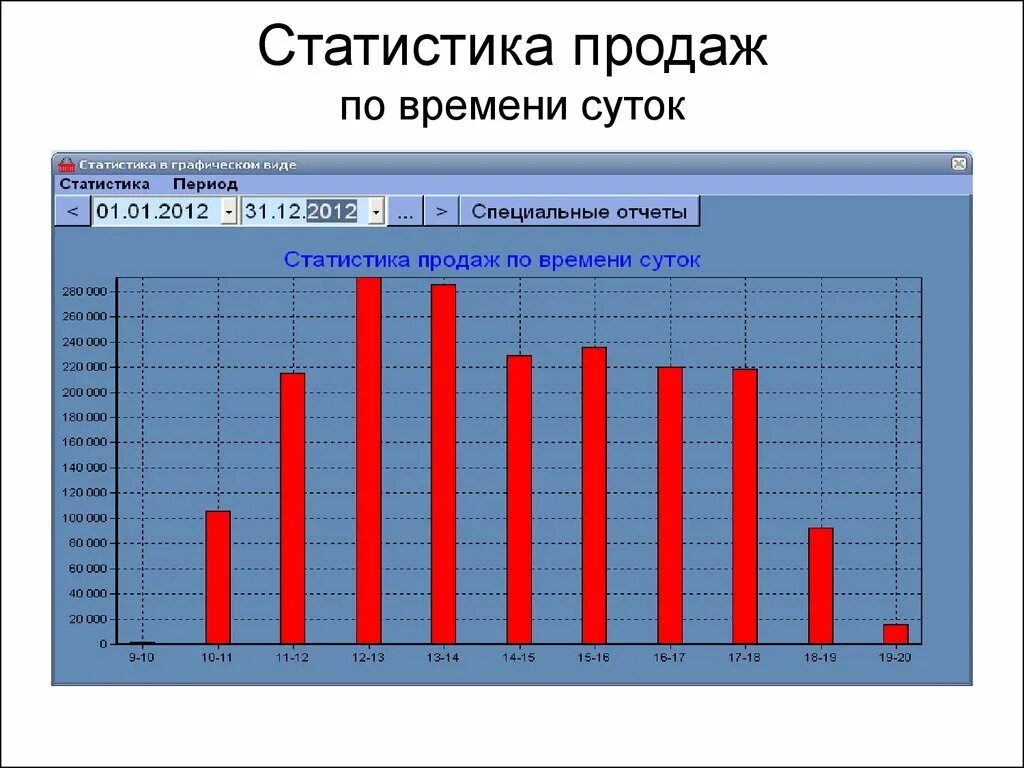 Предмет статистика 9 класс. Статистика продаж по дням недели. Мтатист. Диаграмма продаж. Статистические диаграммы.