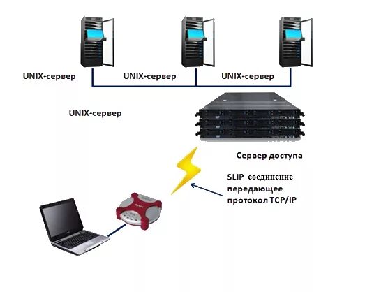 Протокол Slip. Протоколы Slip и PPP. Протоколов Slip и Cslip. Slip/PPP подключение.