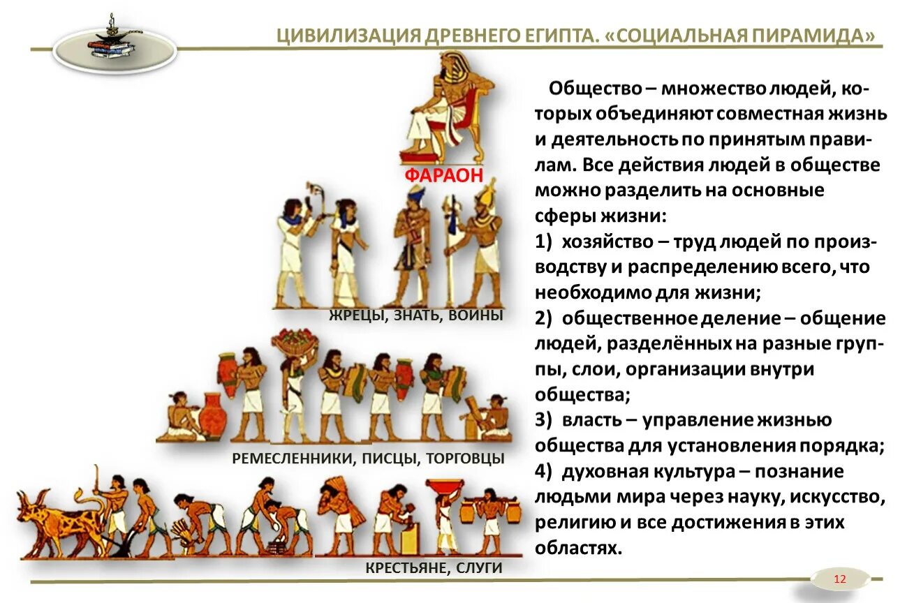 Структура общества древнего Египта. Строение общества древнего Египта. Древний Египет социальная иерархия пирамида. Пирамида иерархии в древнем Египте. Управление в древнем мире