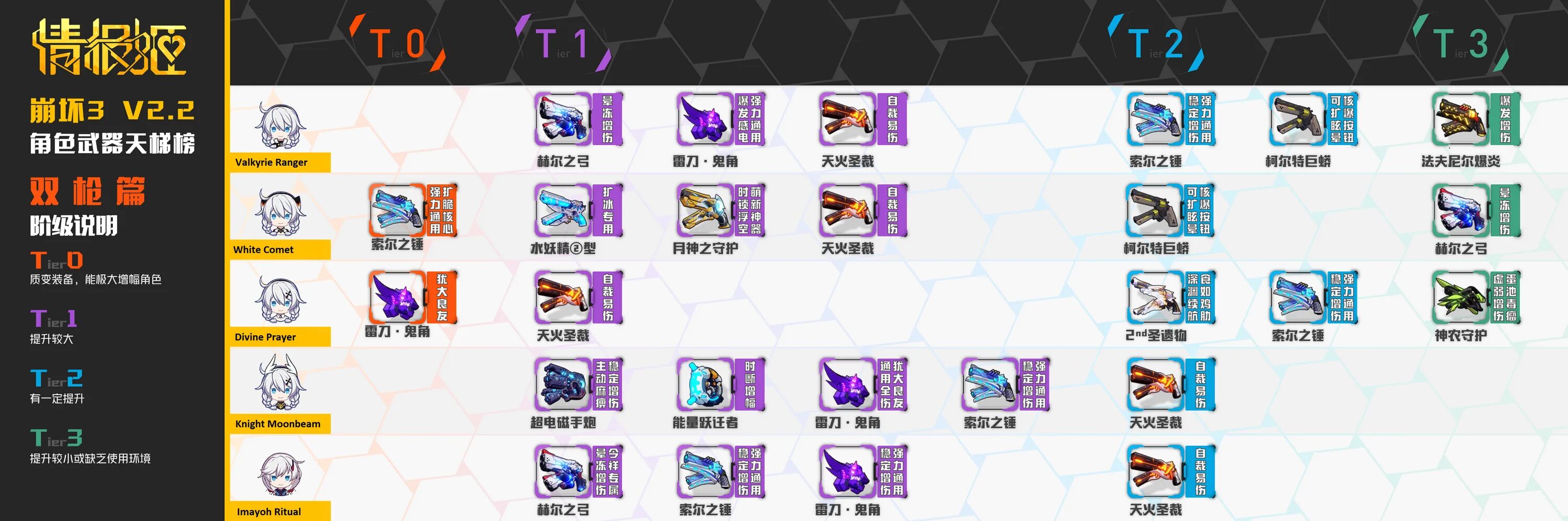 Honkai impact tier list. Тир лист хонкай импакт. тир лист персонажей honkai impact. honkai тир лист. тир лист валькирий хонкай импакт.