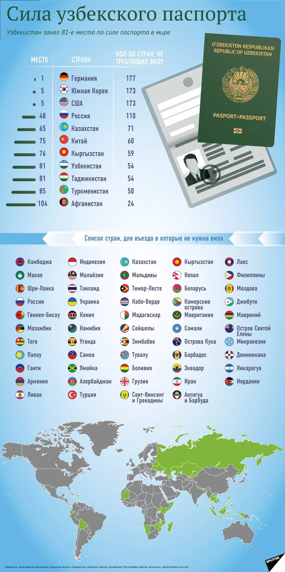 Визовые требования для граждан рф. Безвизовые страны для граждан. Список безвизовых стран для граждан Узбекистана.