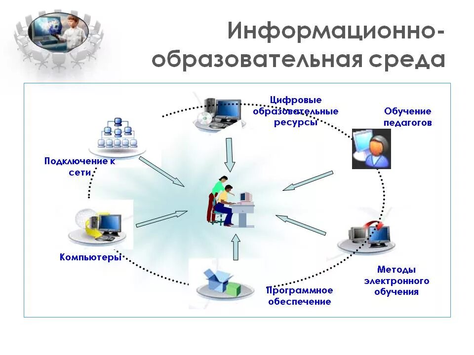 Подключение к иб. Информационно-образовательная среда. Информационная среда образовательного учреждения. Цифровые технологии в образовании. Информационно образовательная среда схемы.