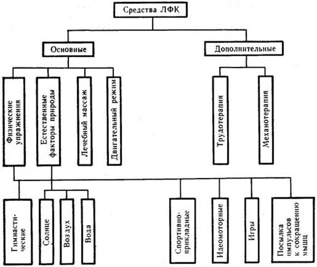 Лечебная физическая культура методы. Классификация средств лечебной физкультуры. Основные средства лечебной физической культуры (ЛФК)?. Классификация форм лечебной физической культуры. Лечебная физкультура средства методы формы.