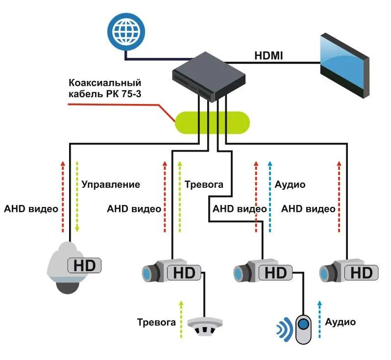 Как подключить домашнюю камеру. Схема подключения IP камеры по коаксиальному кабелю. Схема подключения камер видеонаблюдения в частном доме. Схема установки камер наружных видеонаблюдения частного дома. Схема проводов подключения видеокамеры наружного наблюдения.