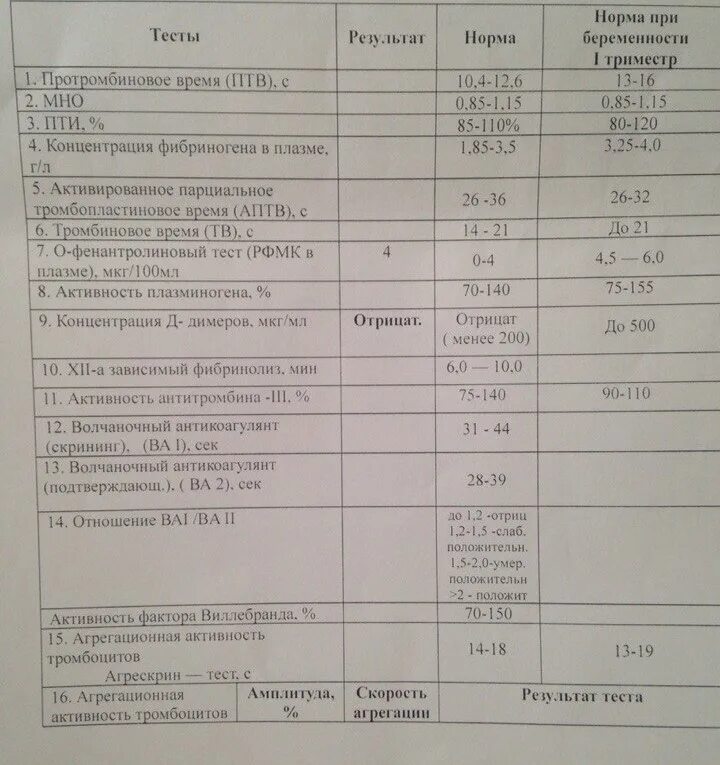 Норма крови при беременности 2 триместр. Коагулограмма волчаночный антикоагулянт. Волчаночный антикоагулянт 1,08. Волчаночный антикоагулянт анализ. Коагулологические исследования волчаночный антикоагулянт норма.