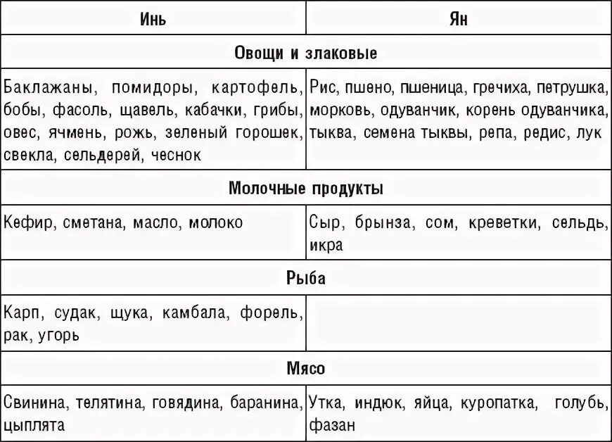 Продукты инь и янь таблица Основы макробиотического питания. Восточный путь самоомоложения. Все лучшие техн