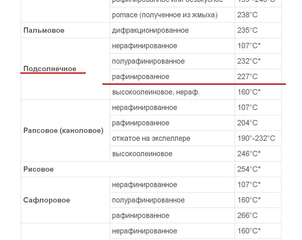 Точка дымления растительных масел таблица. Таблица температуры дымления растительных масел таблица. Точка горения растительных масел. Температура кипения растительных масел таблица. Подсолнечное масло горение