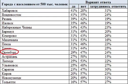 Города с 300 тыс населения. Города с 300 тыс населения. Города население от 500 тыс. Населения 29 тысяч. Города с 300 тыс населения.