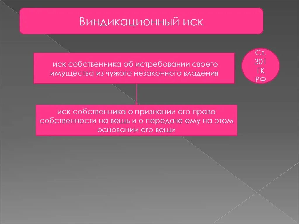 Виндикационный иск об истребовании. Условия виндикационного иска. Иск об истребовании имущества из чужого владения. Виндикационный иск ГК РФ. Порядок истребования имущества из чужого незаконного владения.