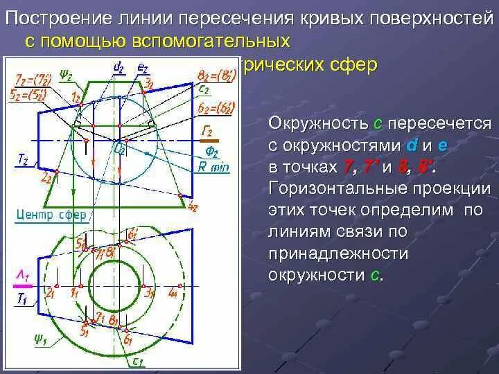 Построение линии пересечения двух поверхностей. Пересечение поверхностей метод эксцентрических сфер. линия пересечения поверхностей. методы построения пересечения поверхностей. построение линии пересечения поверхностей.