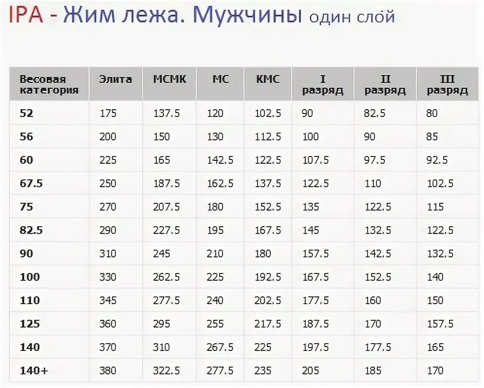 КМС вес жим лежа. Таблица КМС жим лежа. Вес КМС по жиму лежа. Нормативы разряды пауэрлифтинг жим лежа. Максимальный вес в жиме